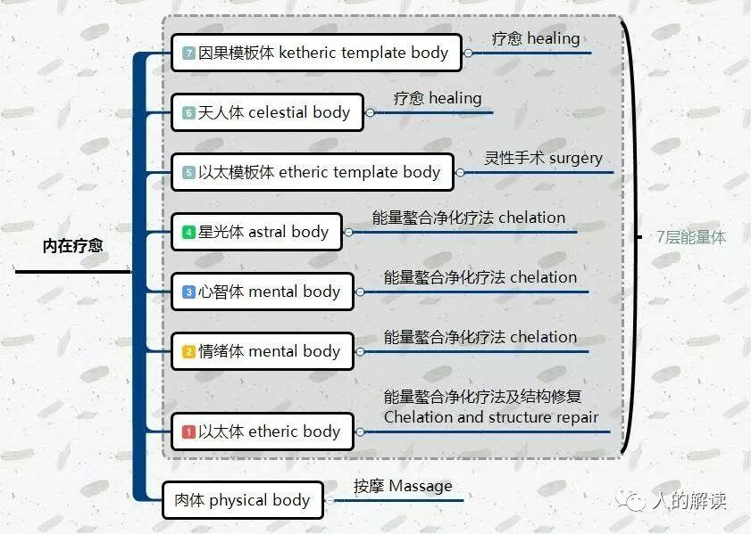 疗愈的过程，神与我同在