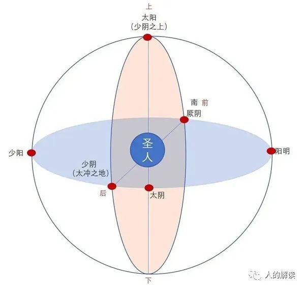 三阴三阳究竟是怎么回事？