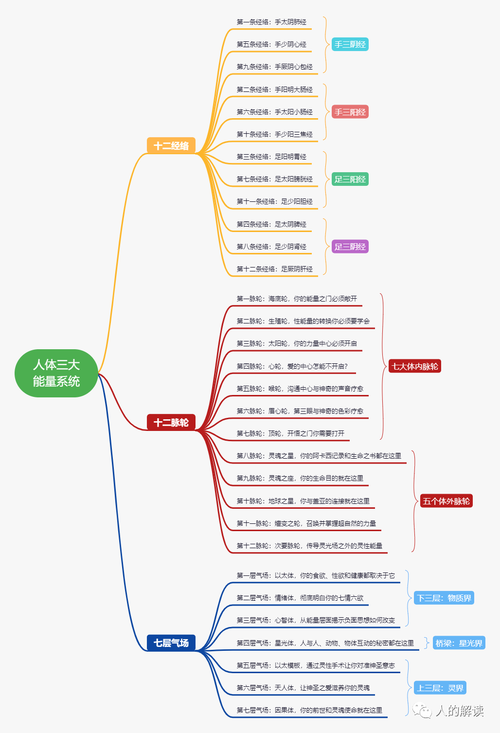 认识经络：写给大众的奥秘入门