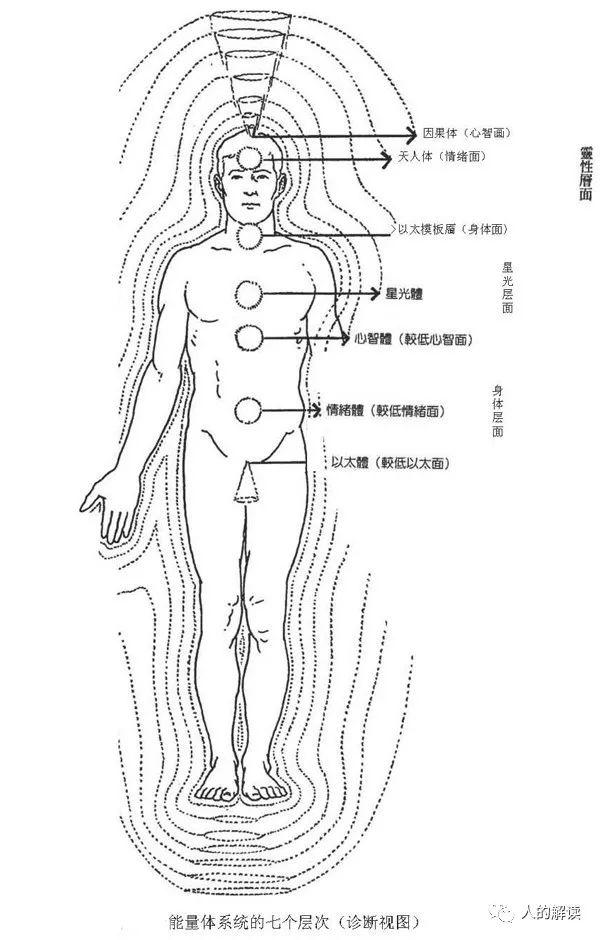 脉轮和人的七层身体，神奇远超你的想象​！​