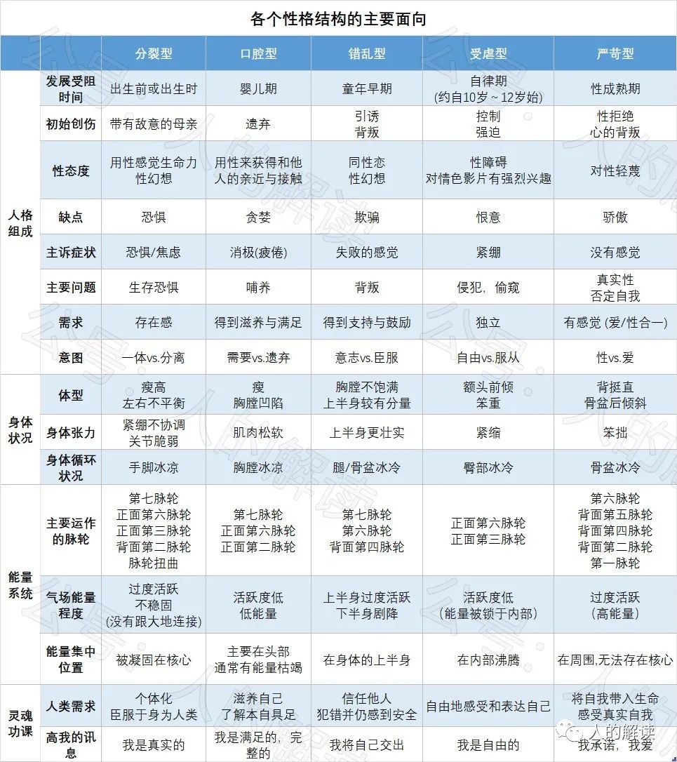 五种性格结构在身体、灵魂、脉轮、气场层的解读