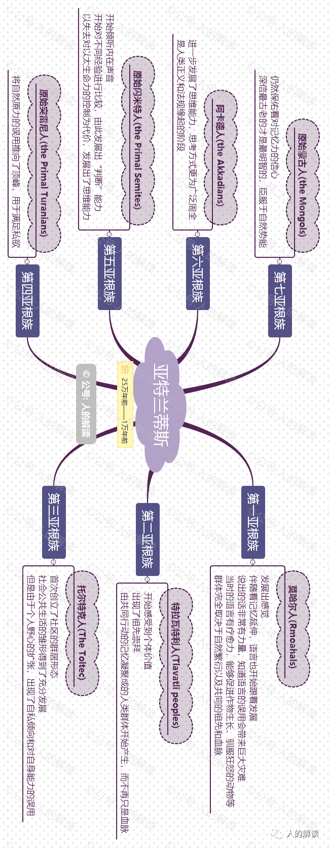 意识进化：每个人的必由之路