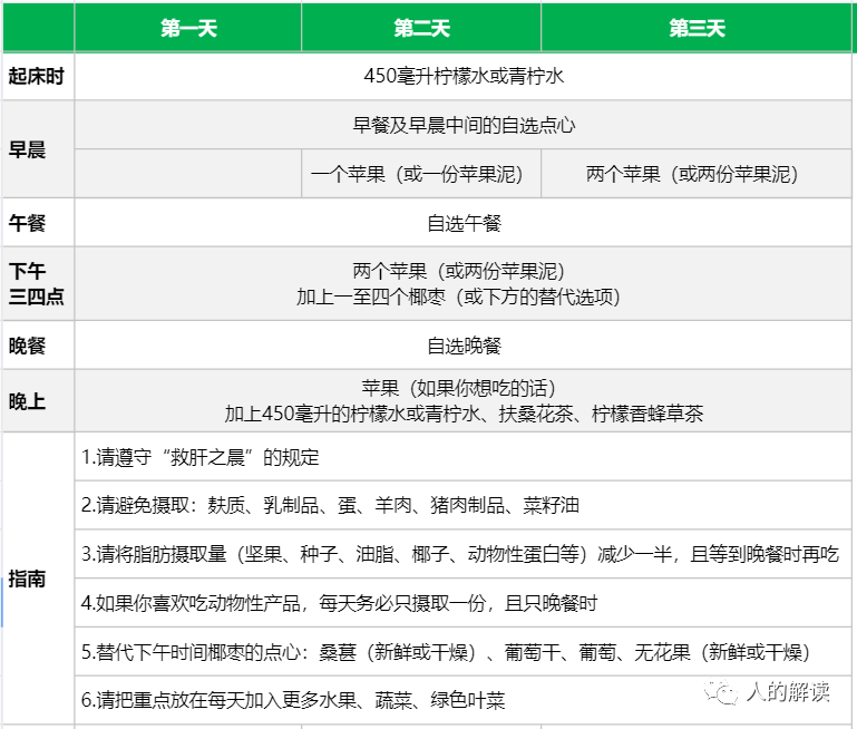 食物的神奇妙用，肝脏疗愈方法