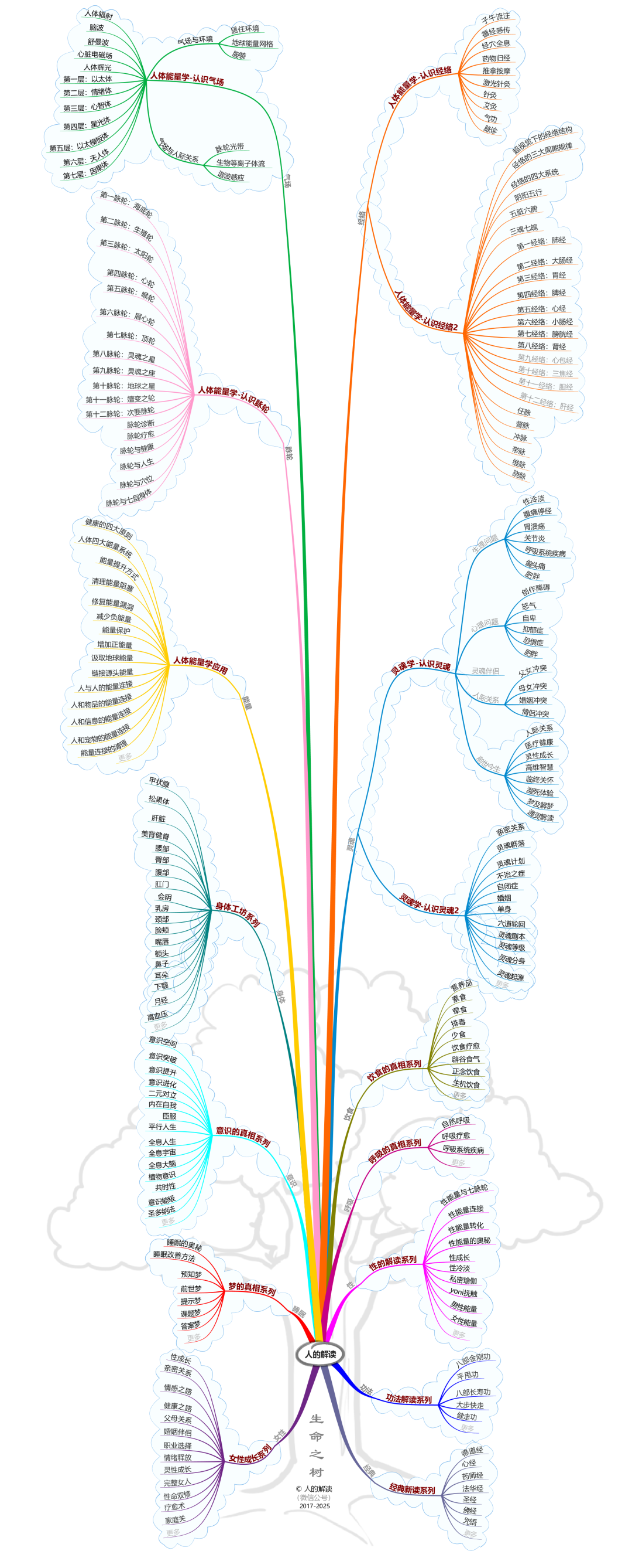 生命树：人的解读微信公号内容索引-人的解读