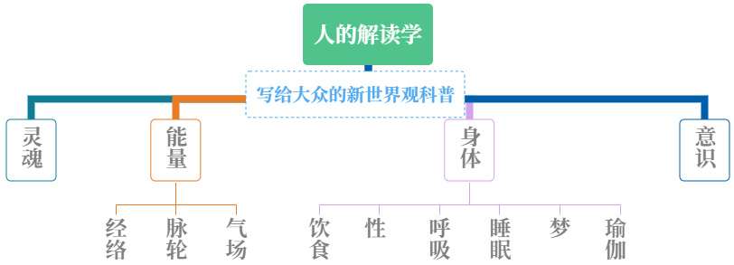 认识经络：写给大众的奥秘入门