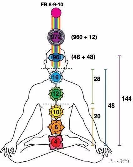 第七脉轮：顶轮，开悟之门你需要打开