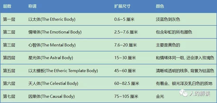 脉轮和人的七层身体，神奇远超你的想象​！​