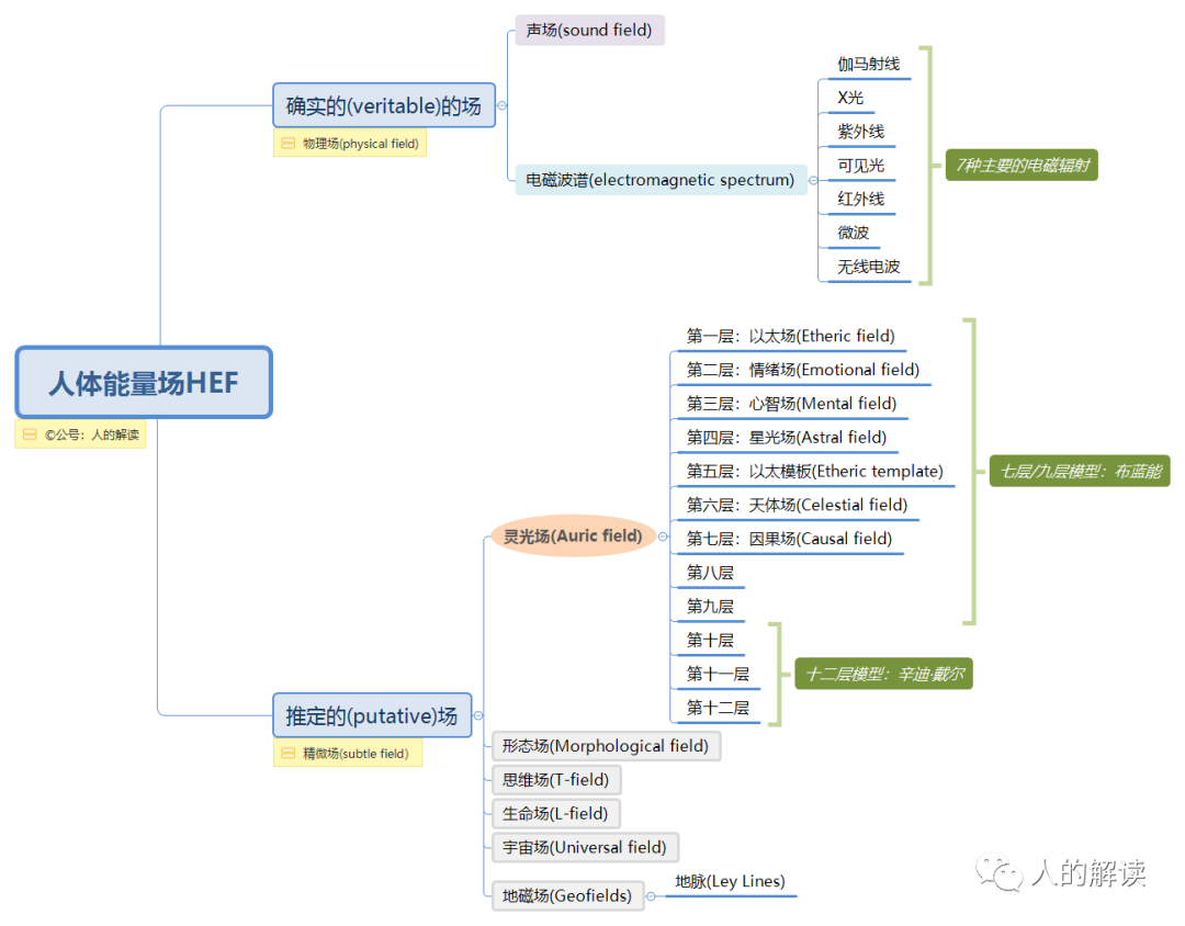 人体能量场到底是什么，为何比经络、脉轮还复杂？