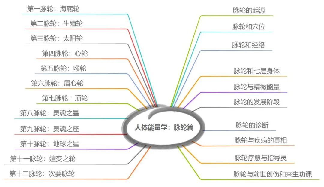 脉轮入门简明教程，脉轮的奥秘都在这里