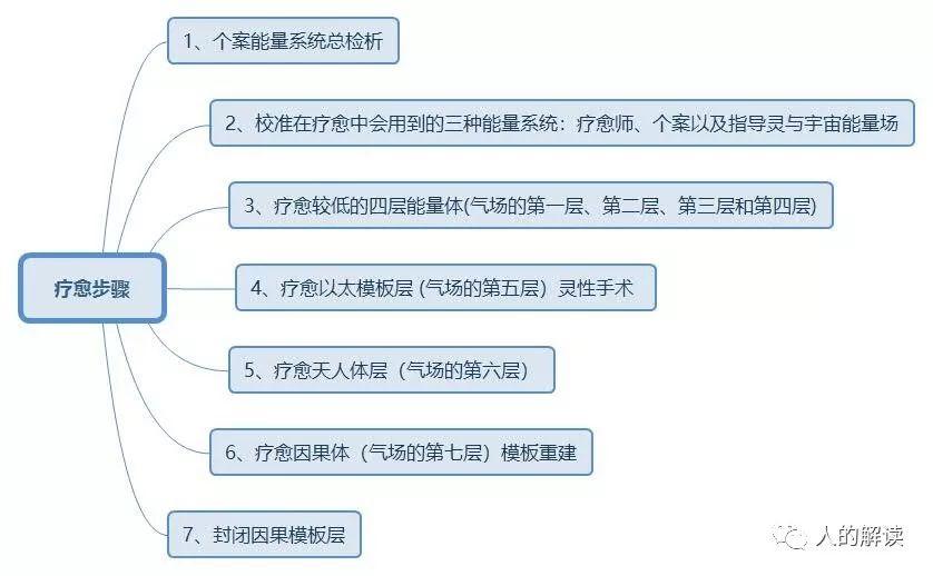 疗愈的过程，神与我同在